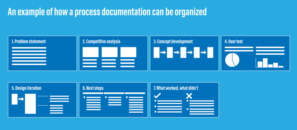 An example of a process documentation organized based on a UX process.