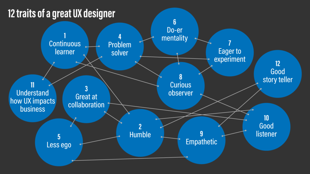 A conceptual diagram of 12 traits of a great UX designer, now showing its inter-connectedness.